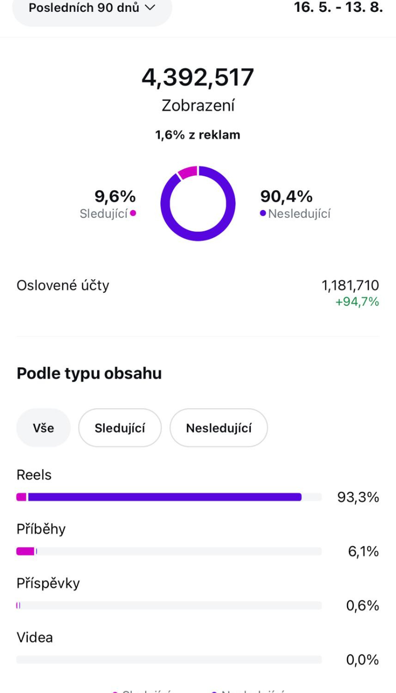 Instagram statistiky
