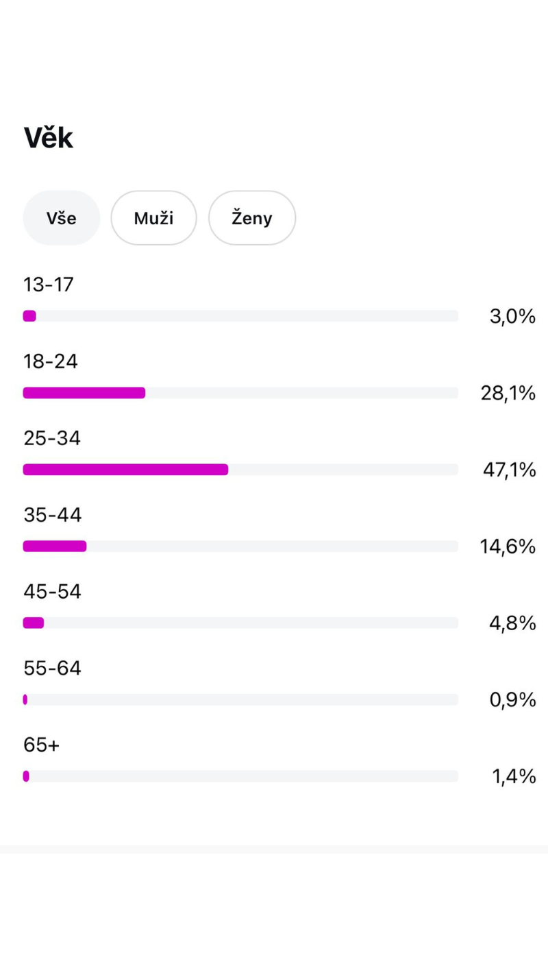 Instagram statistiky